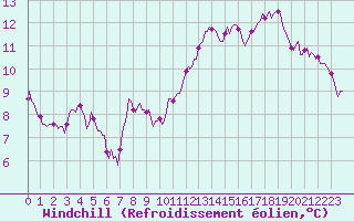 Courbe du refroidissement olien pour Gruissan (11)