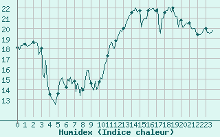 Courbe de l'humidex pour Aytr-Plage (17)