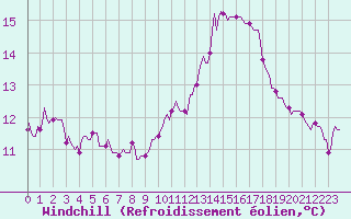 Courbe du refroidissement olien pour Berson (33)