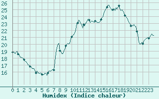 Courbe de l'humidex pour Concoules - La Bise (30)