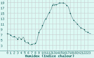 Courbe de l'humidex pour Gap-Sud (05)