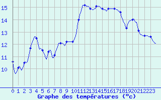 Courbe de tempratures pour Connerr (72)