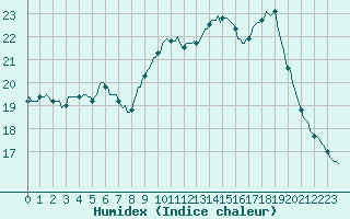 Courbe de l'humidex pour Liefrange (Lu)