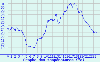 Courbe de tempratures pour Seichamps (54)