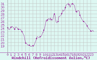 Courbe du refroidissement olien pour Seichamps (54)