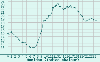 Courbe de l'humidex pour Sallles d'Aude (11)