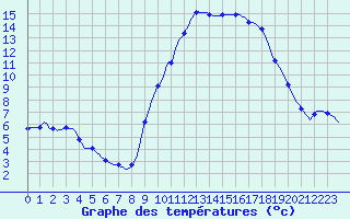 Courbe de tempratures pour Saint-Jean-de-Vedas (34)