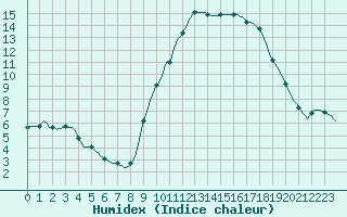 Courbe de l'humidex pour Saint-Jean-de-Vedas (34)