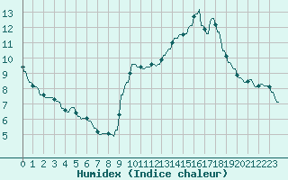 Courbe de l'humidex pour La Baeza (Esp)