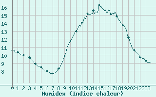 Courbe de l'humidex pour Pertuis - Le Farigoulier (84)