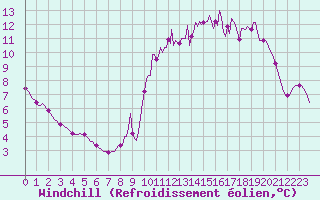 Courbe du refroidissement olien pour Nonaville (16)