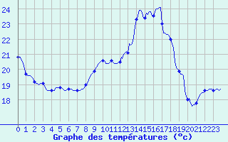 Courbe de tempratures pour Tthieu (40)