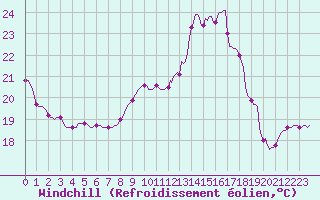 Courbe du refroidissement olien pour Tthieu (40)