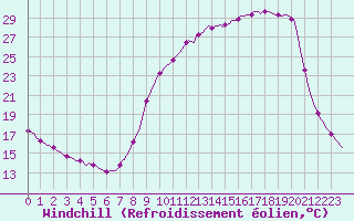 Courbe du refroidissement olien pour Saint-Laurent-du-Pont (38)