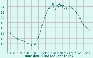 Courbe de l'humidex pour Neuville-de-Poitou (86)