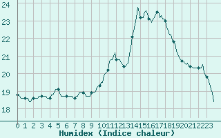 Courbe de l'humidex pour Perpignan Moulin  Vent (66)