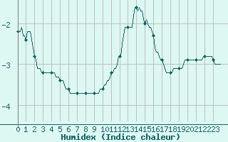 Courbe de l'humidex pour Engins (38)