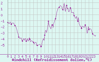 Courbe du refroidissement olien pour Monts-sur-Guesnes (86)