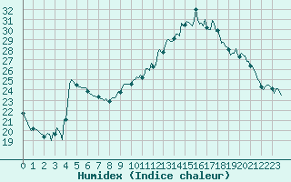 Courbe de l'humidex pour Xert / Chert (Esp)