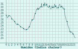 Courbe de l'humidex pour Baron (33)