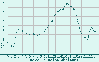 Courbe de l'humidex pour Connerr (72)