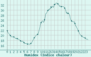 Courbe de l'humidex pour Izegem (Be)