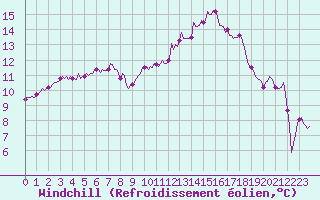 Courbe du refroidissement olien pour Potte (80)