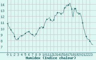 Courbe de l'humidex pour Triel-sur-Seine (78)