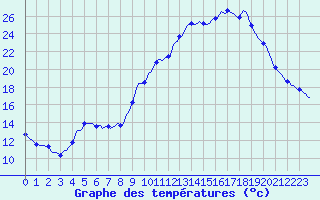 Courbe de tempratures pour Merschweiller - Kitzing (57)