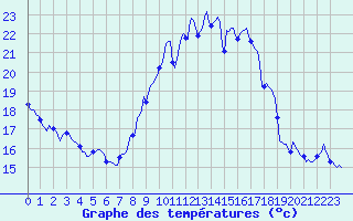 Courbe de tempratures pour Malbosc (07)