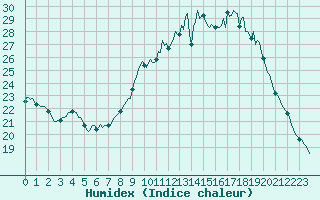 Courbe de l'humidex pour Forceville (80)
