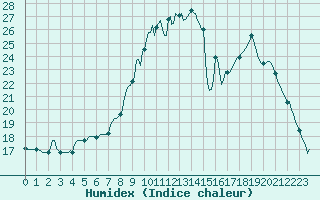 Courbe de l'humidex pour Thorigny (85)