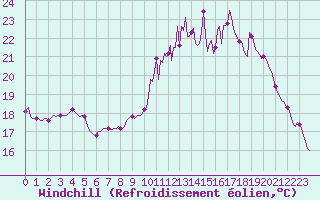 Courbe du refroidissement olien pour Saint-Philbert-de-Grand-Lieu (44)