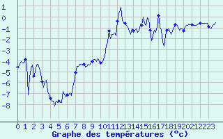 Courbe de tempratures pour Vars - Col de Jaffueil (05)
