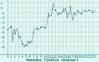 Courbe de l'humidex pour Vars - Col de Jaffueil (05)