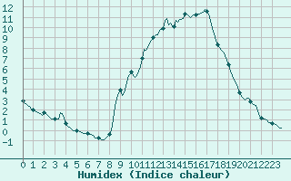 Courbe de l'humidex pour Gap-Sud (05)