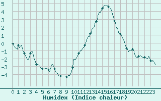 Courbe de l'humidex pour Petiville (76)