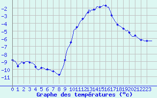 Courbe de tempratures pour Seichamps (54)