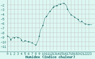 Courbe de l'humidex pour Seichamps (54)