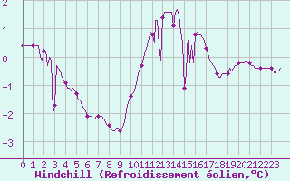 Courbe du refroidissement olien pour Renwez (08)