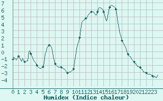 Courbe de l'humidex pour Bern (56)