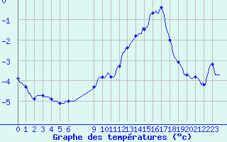 Courbe de tempratures pour Bonnecombe - Les Salces (48)