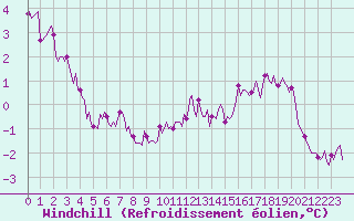 Courbe du refroidissement olien pour Saint-Mdard-d