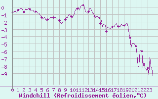 Courbe du refroidissement olien pour Grimentz (Sw)