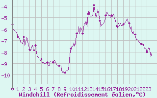 Courbe du refroidissement olien pour Jussy (02)