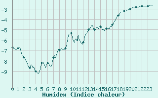 Courbe de l'humidex pour Bouligny (55)