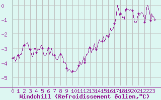 Courbe du refroidissement olien pour Bulson (08)