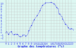 Courbe de tempratures pour Kaulille-Bocholt (Be)