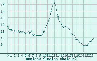 Courbe de l'humidex pour Berson (33)