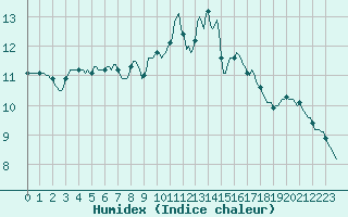 Courbe de l'humidex pour Bourg-en-Bresse (01)